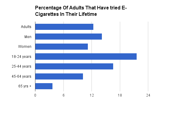 Percentage_Of_Adults_That_Have_tried_E-Cigarettes_In_Their_Lifetime.png