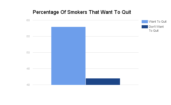 Percentage_Of_Smokers_That_Want_To_Quit.png