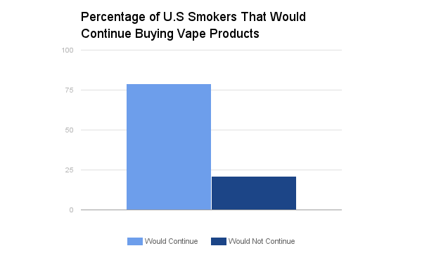 percentage_of_US_smokers_that_would_continue_buying_vape_products.png